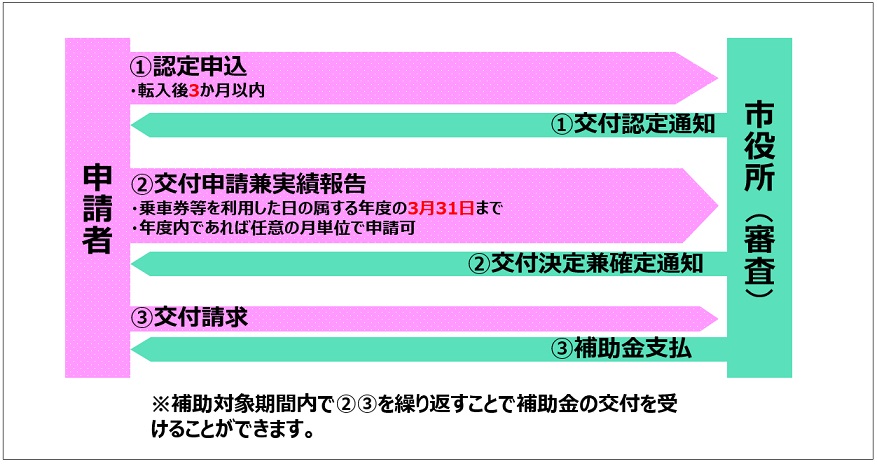 補助金交付までの流れの図